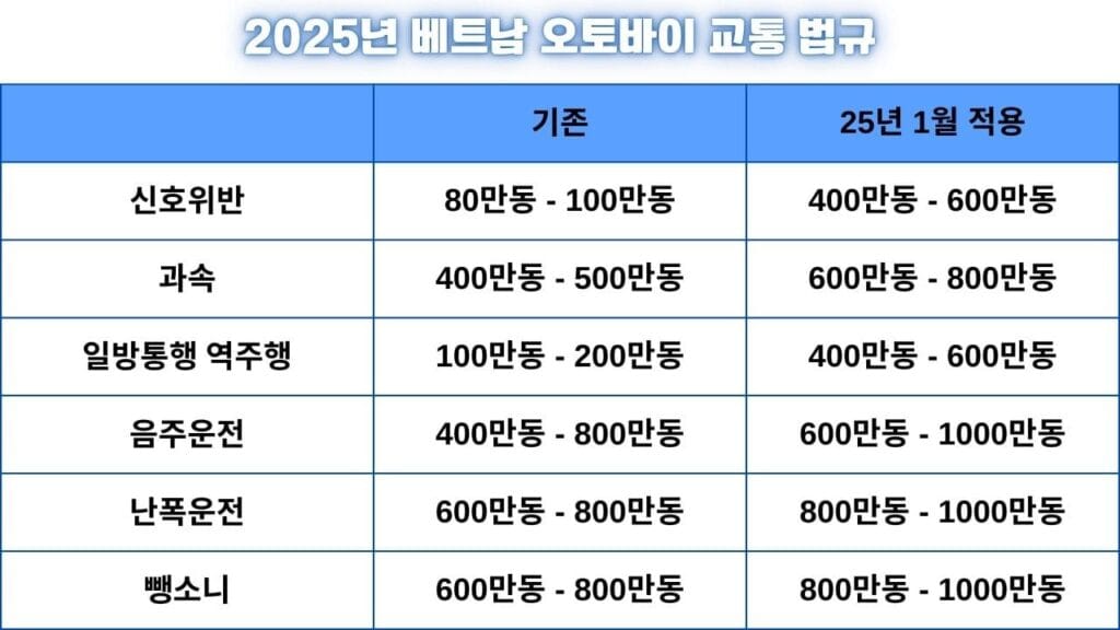 베트남 오토바이 교통법규